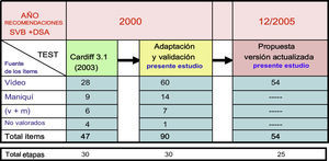 Comparación del test original con las nuevas versiones adaptadas. DSA: desfibrilación semiautomática; SVB: soporte vital básico.