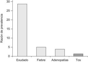 Signos y síntomas predictores (en gris claro) y protectores de prescripción antibiótica (en gris oscuro) en la faringoamigdalitis (se incluyen tanto faringitis como amigdalitis).