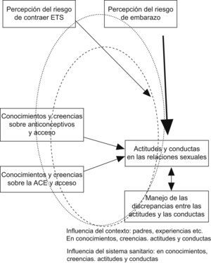 Marco explicativo de las actitudes y las conductas de los jóvenes a la hora de adoptar medidas protectoras en las relaciones sexuales. ACE: anticoncepción de emergencia; ETS: enfermedad de transmisión sexual.