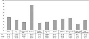 Porcentaje de pacientes tratados con cada uno de los fármacos. ARA II: antagonistas de los receptores de la angiotensina; IECA: inhibidores de la enzima de conversión de la angiotensina.