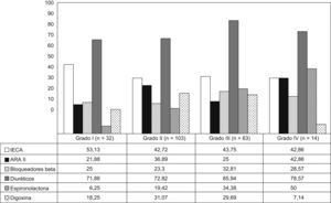 Porcentaje de pacientes tratados según el grado funcional (New York Heart Association). ARA II: antagonistas de los receptores de la angiotensina; IECA: inhibidores de la enzima de conversión de la angiotensina.