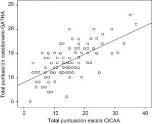 Correlación entre las puntuaciones totales obtenidas con el cuestionario GATHA y las de la escala CICAA.
