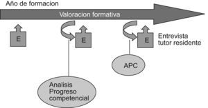 El proceso de valoración formativa. APC: análisis del progreso competencial.