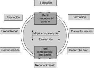 Modelo de gestión por competencias.