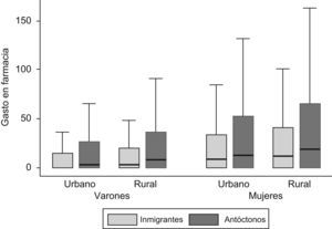 Gráfico de cajas del gasto farmacéutico (€) realizado durante el año 2007, según ámbito de residencia (urbano/rural), origen (inmigrantes/autóctonos) y sexo.