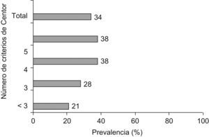 Prevalencia de faringitis estreptocócica según el número de criterios de Centor positivos.