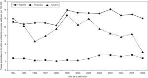 Evolución de las tasas anuales de entidades mal definidas en Navarra, España y Finlandia. Mujeres, 1994–2006.