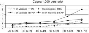 Tasa de Incidencia (TI) de NAC por edad y sexo. BIFAP/THIN.