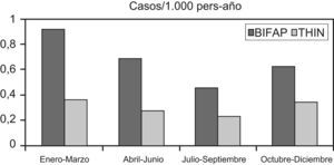 Tasa de Incidencia de NAC por trimestre. BIFAP/THIN.