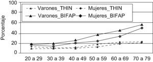 Porcentaje de ingresos por NAC por edad y sexo. BIFAP/THIN.