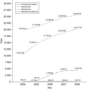 Evolución temporal de la tasa de incidencia media de fractura de cadera en relación con la evolución de la dispensación de medicamentos para el periodo 2004–2008.