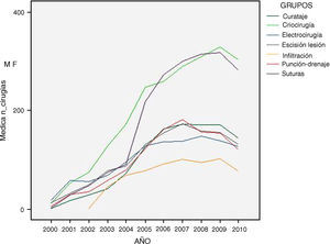 Evolución del número y tipo de cirugías realizadas por los médicos de familia en la última década (2000-2010).