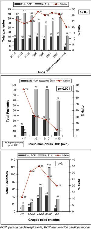 Distribución del total (n=359) de pacientes en situación de PCR y el éxito, por años estudiados, grupos de edad y tiempo de inicio de las maniobras de RCP. PCR: parada cardiorrespiratoria; RCP: reanimación cardiopulmonar.