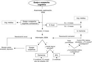 Algoritmo para el manejo de las alteraciones cognitivas en la Atención Primaria. ACL: alteración cognitiva ligera; D: determinaciones; EEM: examen de estado mental; ev.: tiempo de evolución; FRV: factores de riesgo vascular; ICE: inhibidor de la colinesterasa; S: síndrome; TC: tomografía computarizada; U: unidad; Urg.: urgencia.