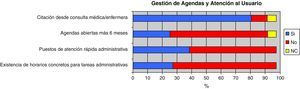 Gestión de agendas y atención al usuario.