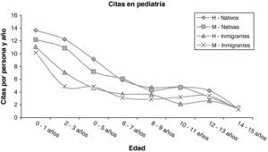Frecuentación pediátrica total según condición de extranjero, edad y sexo. H: hombres; M: mujeres.