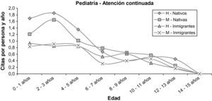 Frecuentación pediátrica en atención continuada según condición de extranjero, edad y sexo. H: hombres; M: mujeres.