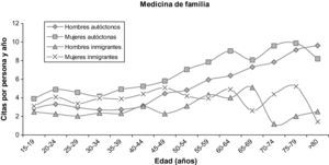 Frecuentación total en adultos según condición de extranjero, edad y sexo.