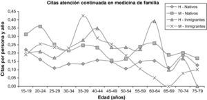 Frecuentación en atención continuada en adultos según condición de extranjero, edad y sexo. H: hombres; M: mujeres.