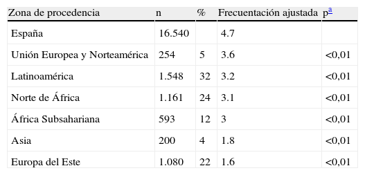 Tablas