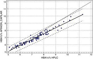 Recta de regresión de Passing-Bablok obtenida al comparar los resultados de HbA1c Afinion en sangre capilar con el método HPLC del laboratorio en sangre venosa. En ordenadas valores de HbA1c en tantos por ciento obtenidos en sangre capilar y en abscisas los obtenidos en los mismos pacientes en sangre venosa.