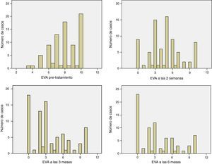 Evolución del dolor según la escala EVA pretratamiento, a las 2-3 semanas, a los 3 meses y a los 6 meses respectivamente.