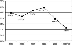 Distribución de la prevalencia de consumo de tabaco en la población entre 15 y 64 años en España entre los años 1997 y 2008.