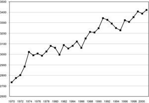 Evolución del consumo medio de calorías por persona y día en España entre los años 1970 y 2001.