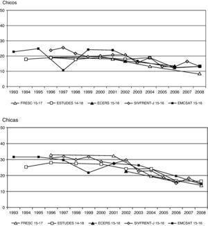 Prevalencia de fumadores diarios en la adolescencia al final de la escuela secundaria obligatoria por año en diversos estudios, según sexo. España, 1993-2008.