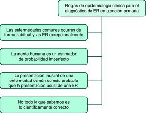Reglas de la epidemiología clínica que ayudan al diagnóstico de enfermedades raras (ER) en atención primaria.