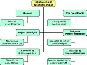Tipos de signos clínicos patognomónicos.