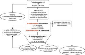 Diagrama de flujo de los encuestados y participantes en el ensayo (intervinientes directos y oyentes no intervinientes de las correcciones post-ensayo).