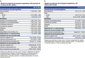 a) Factores relacionados con mayor probabilidad ingresos urgentes en modelos predictivos. b) Factores relacionados con mayor probabilidad de reingresos urgentes en modelo predictivo.