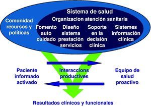 Modelo de atención al paciente crónico de Ed Wagner.