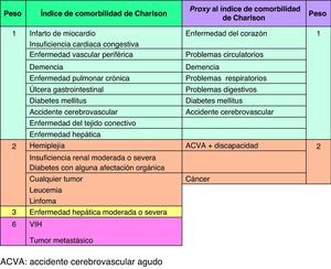 Índice de comorbilidad de Charlson vs proxy al índice de comorbilidad de Charlson.