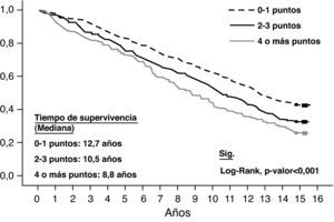 Función de supervivencia para el nuevo índice (PrICC) a largo plazo.