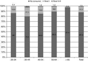 Prevalencia de consumo por categorías de riesgo y edad (mujeres).