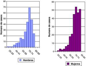 Incidencia de ictus. Número de casos por grupo de edad y sexo. Ebrictus, 1/4/2006 a 31/3/2008.