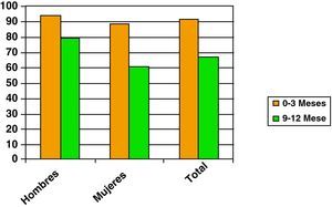 Evolución del valor medio en la escala de Barthel por género antes vs al año post-episodio.