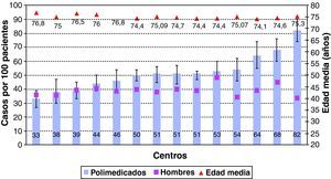 Variabilidad en la prevalencia de polimedicación, porcentaje de hombres y edad media entre los centros de estudio.