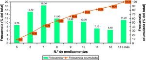 Frecuencia de distribución de pacientes polimedicados en función del número de medicamentos que tienen prescritos.