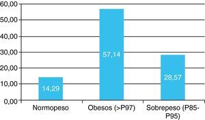 Porcentaje de obesos en niños con hipertensión arterial.