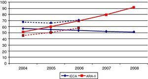 Evolución en el uso de IECA y ARA-II en la Región de Murcia (2004-2008) y España (2004-2006). Datos expresados en DHD (las líneas en trazo discontinuo reflejan la evolución en España).