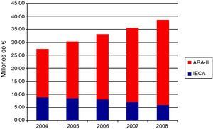 Evolución en el gasto de IECA y ARA-II en la Región de Murcia entre 2004-2008. Datos expresados en millones de euros.