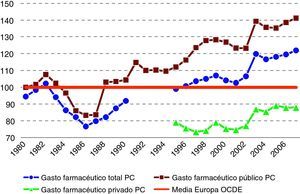 Gasto farmacéutico ambulatorio español per cápita (PC) total, público y privado en relación con la media (100) de los países europeos de la OCDE. Periodo 1980-2007. Fuente: Elaboración propia a partir de Health Data OECD 20093.