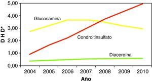 Evolución del consumo de SYSADOAs en la Comunidad de Madrid.Dosis habitante/día=DDD por 1.000 habitantes y día.