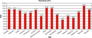 Media de prescripción del subgrupo J01C en DHD (dosis habitante día) por zona de salud del Área de Segovia en el periodo 1999-2007.