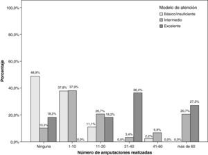 Distribución de los porcentajes de centros quirúrgicos/hospitalarios, según los intervalos del número de amputaciones y el modelo de atención al pie diabético.