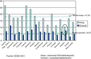Hospitalizaciones y consultas en los países europeos.
