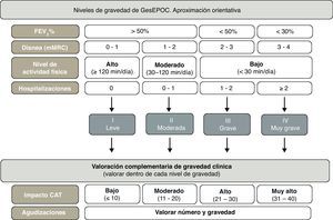 Estadios y criterios clínicos de gravedad de la EPOC.